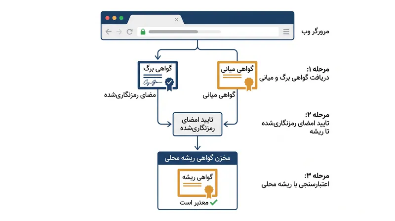 مسیرسازی ایجاب می‌کند که مرورگر هر امضای دیجیتال را به‌صورت متوالی تایید کند تا به یک ریشه قابل‌اعتماد برسد.