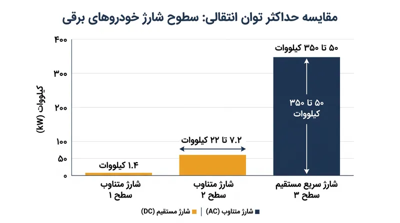 حداکثر توان انتقالی بر اساس معماری شارژ.