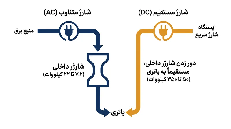 چگونه شارژر داخلی به گلوگاه توان متناوب (AC) تبدیل می‌شود، در حالی که شارژ سریع مستقیم (DC) آن را کاملاً دور می‌زند.
