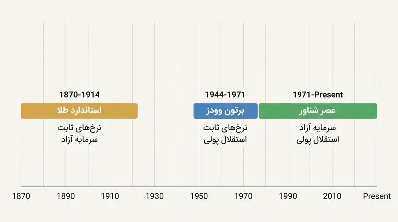 سیستم‌های اقتصادی جهانی در طول قرن گذشته در میان بده‌بستان‌های این سه‌گانه در چرخش بوده‌اند.