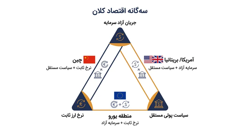 تثلیث ناممکن: یک کشور تنها می‌تواند یک ضلع از این مثلث را انتخاب کند و باید نقطه مقابل آن را فدا کند.