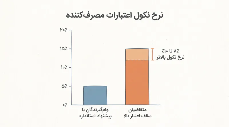 وام‌گیرندگانی که به دنبال سقف اعتباری بالاتری هستند، از نظر آماری نرخ نکول بالاتری را ثبت می‌کنند.