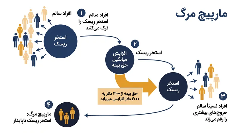 چگونه انتخاب نامطلوب در صورت عدم کنترل می‌تواند مارپیچ مرگ بیمه‌ای را رقم بزند.