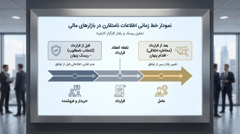 خط زمانی اطلاعات نامتقارن در قراردادهای مالی.