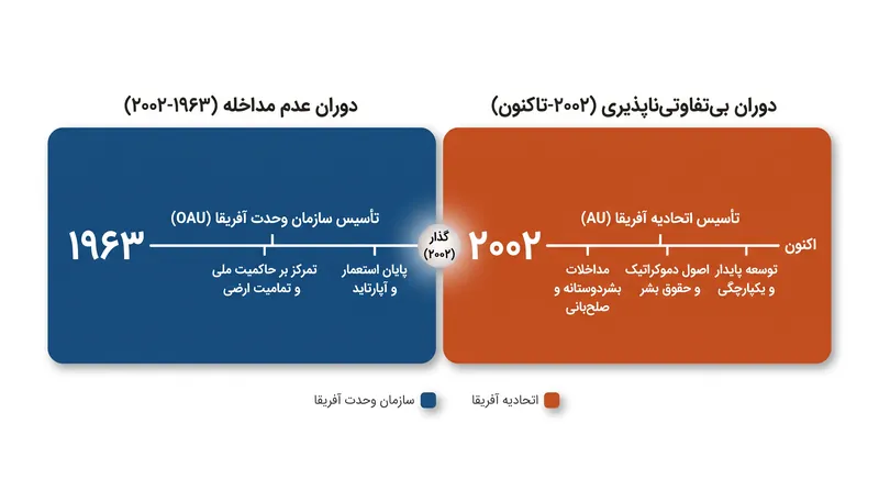 گذار نهادی از سازمان وحدت آفریقا به اتحادیه آفریقا.