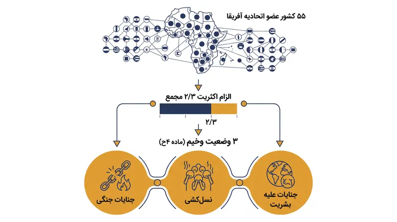 آستانه قانونی برای مداخله تحت قانون اساسی اتحادیه آفریقا.