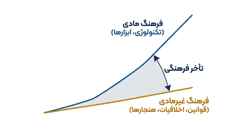 نظریه آگبرن سرعت نابرابر تغییرات بین ابزارهای پرسرعت و قوانین اجتماعی کند را به تصویر می‌کشد.