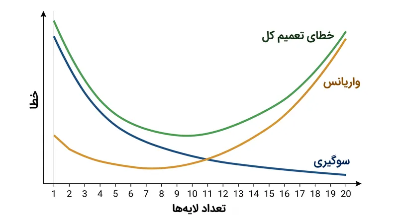 تحقیقات تجربی پیوسته نشان می‌دهند که تنظیم k=5 یا k=10 جریمه ترکیبی سوگیری و واریانس را به حداقل می‌رساند.