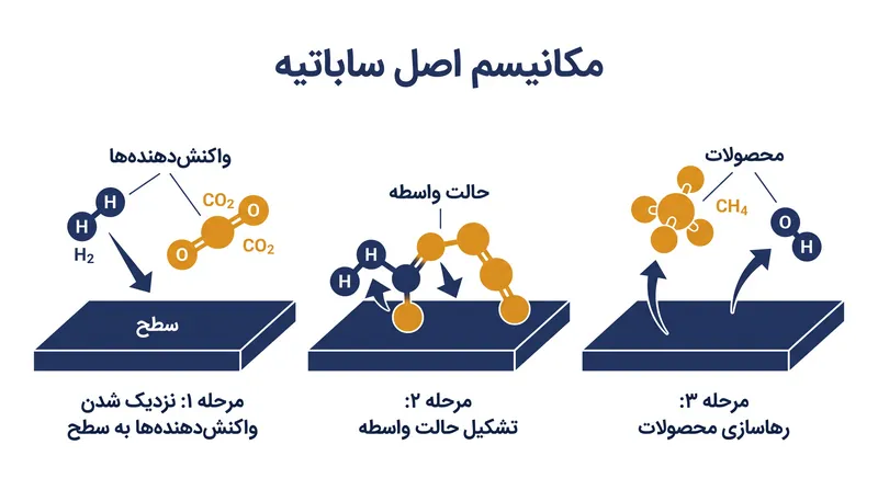 چرخه کاتالیزوری نیازمند آن است که واکنش‌دهنده‌ها متصل شوند، واکنش نشان دهند و سپس رها شوند؛ توالی خاصی که نیازمند حالت‌های انرژی متناقض است.