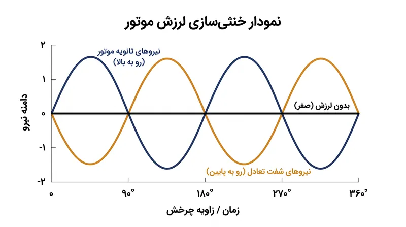 شفت‌های تعادل با تولید نیرویی برابر و در جهت مخالف، لرزش‌های ثانویه و ذاتی موتور را خنثی می‌کنند.