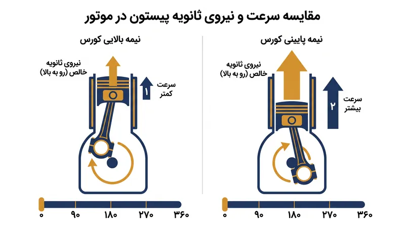 به دلیل هندسه شاتون، پیستون‌ها در نیمه بالایی کورس خود سریع‌تر حرکت می‌کنند و دو بار در هر دور، یک نیروی خالص رو به بالا ایجاد می‌کنند.