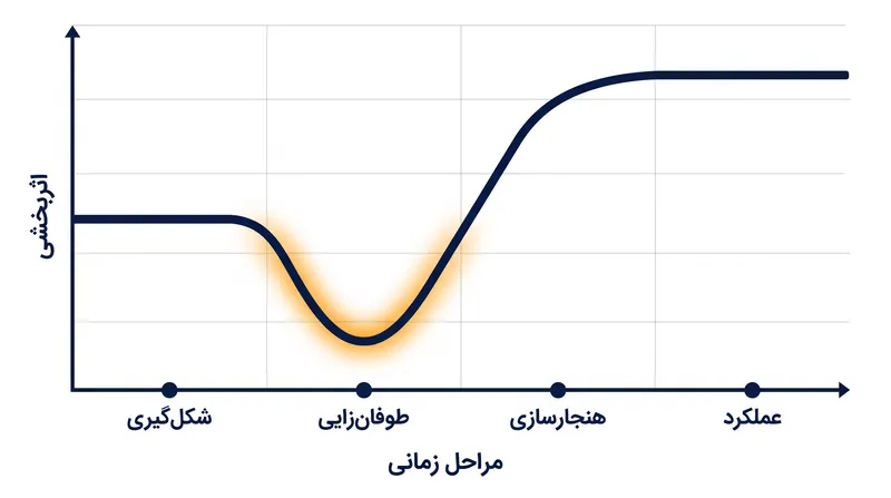 اثربخشی تیم در مرحله طوفان‌زایی به طور موقت کاهش می‌یابد و سپس به سمت اوج عملکرد بالا شتاب می‌گیرد.