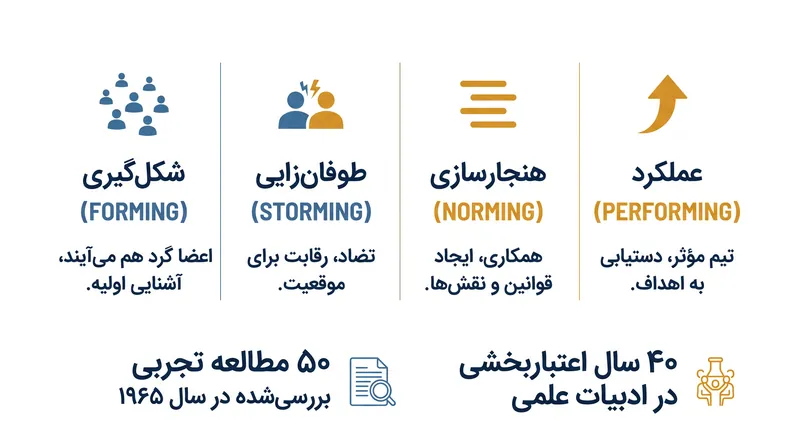 مدل چهار مرحله‌ای توسعه گروه بروس تاکمن، برگرفته از ۵۰ مطالعه تجربی در سال ۱۹۶۵.