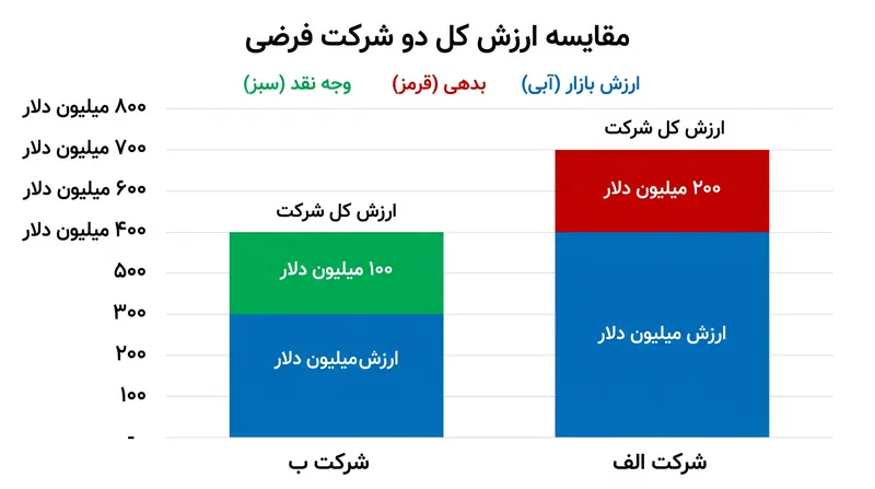 دو شرکت با ارزش سهام یکسان می‌توانند هزینه‌های خرید کاملاً متفاوتی داشته باشند.