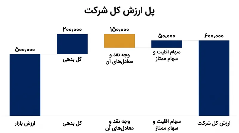 پل ارتباطی بین ارزش حقوق صاحبان سهام و ارزش کل شرکت، تمام ساختار سرمایه را در بر می‌گیرد.