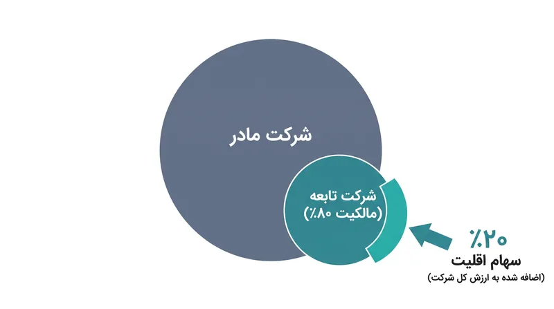 سهام اقلیت باید به ارزش کل شرکت اضافه شود تا با درآمد ۱۰۰ درصد تلفیقی گزارش‌شده در صورت سود و زیان مطابقت داشته باشد.
