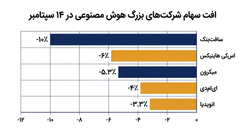 سهام مرتبط با هوش مصنوعی شاهد فروش گسترده در بازارهای جهانی بود.