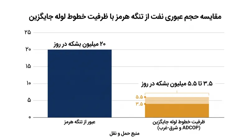 ظرفیت خطوط لوله زمینی تنها می‌تواند بخش کوچکی از توان عملیاتی روزانه نفت تنگه را جبران کند.