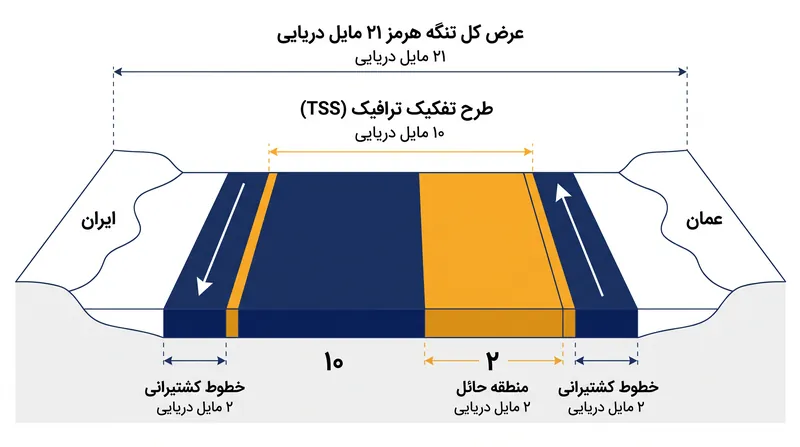 طرح تفکیک ترافیک ۱۰ مایلی IMO، خطوط مشخصی را برای ورود و خروج نفت‌کش‌های غول‌پیکر (VLCC) اختصاص می‌دهد.