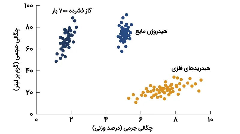روش‌های مختلف ذخیره‌سازی، یک بده‌بستان اجباری میان جرم سیستم و حجم فیزیکی اشغال‌شده توسط آن ایجاد می‌کنند.