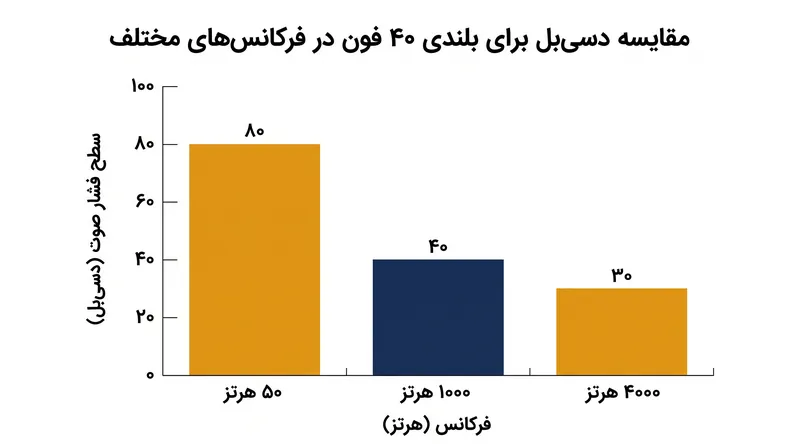 صداهای فرکانس پایین برای برابری با حجم درک‌شده تون‌های میانی به انرژی آکوستیک فیزیکی بسیار بیشتری نیاز دارند.