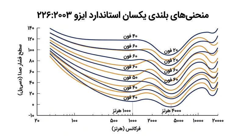 منحنی‌های مدرن بلندی یکسان، افت شدید توان آکوستیک مورد نیاز برای درک فرکانس‌های میانی رو به بالا را نشان می‌دهند.