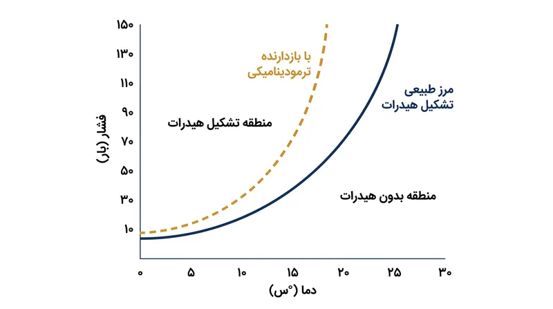 بازدارنده‌های ترمودینامیکی مانند متانول مرز فازی هیدرات را جابه‌جا می‌کنند و برای تشکیل بلورها به دماهای پایین‌تر یا فشارهای بالاتری نیاز دارند.