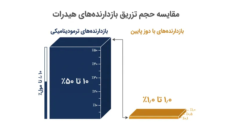 بازدارنده‌های هیدرات با دوز پایین، نیاز به تزریق مواد شیمیایی را در مقایسه با روش‌های سنتی ترمودینامیکی تا ۱۰۰ برابر کاهش می‌دهند.