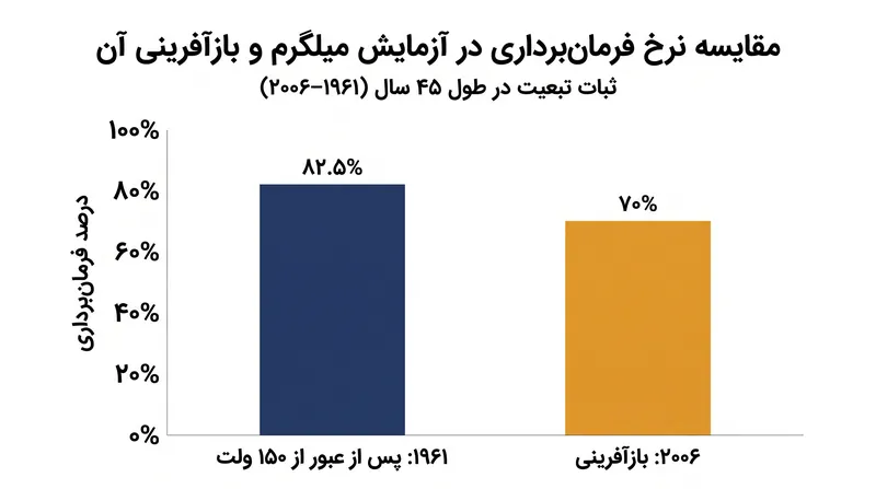 بازآفرینی جری برگر در سال ۲۰۰۶ نشان داد که عوامل محیطیِ محرکِ فرمان‌برداری، تا حد زیادی دست‌نخورده باقی مانده‌اند.