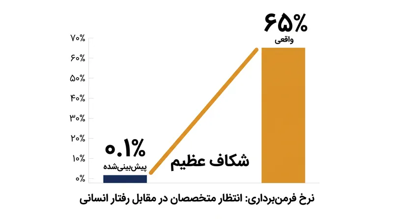 روان‌پزشکان پیش‌بینی می‌کردند که تنها کسری از یک درصد بالاترین ولتاژ را اعمال کنند، اما ۶۵ درصد از شرکت‌کنندگان تا آخر خط رفتند.