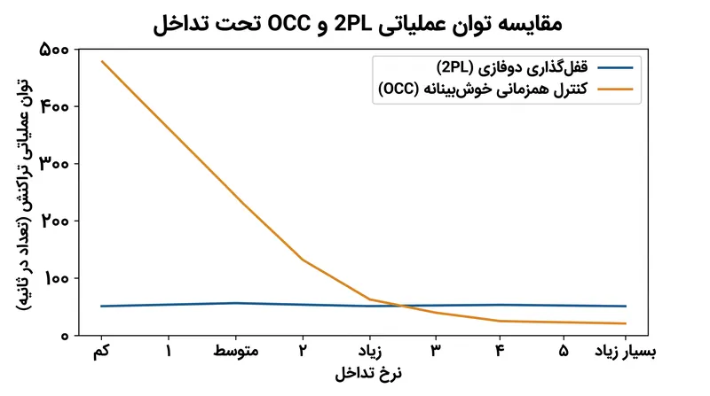 کنترل همزمانی خوش‌بینانه تنها زمانی از قفل‌گذاری دوفازی بهتر عمل می‌کند که نرخ تداخل تراکنش‌ها پایین بماند.