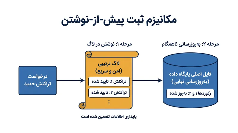 ثبت پیش‌از‌نوشتن (WAL) نوشتن‌های کند و تصادفی دیسک را به افزودن‌های سریع و ترتیبی تبدیل می‌کند.