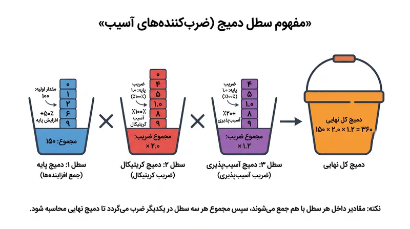 بازی‌های اکشن نقش‌آفرینی از سطل‌های ضربی استفاده می‌کنند تا مقیاس‌پذیری دمیج در اواخر بازی همچنان تأثیرگذار بماند.