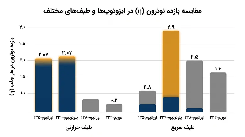 بازده نوترون در هر جذب، حداکثر نسبت زایش تئوریک را برای یک سوخت و طیف معین دیکته می‌کند.