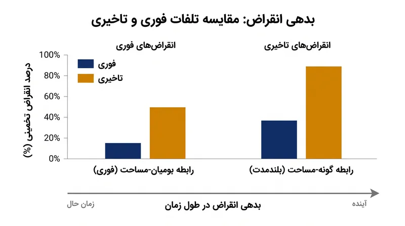 در حالی که مدل EAR تلفات فوری را پیش‌بینی می‌کند، مدل SAR بدهی انقراض بلندمدت را به تصویر می‌کشد.