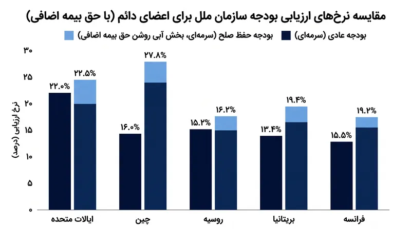 پنج عضو دائم تنها کشورهایی هستند که درصد بیشتری برای حفظ صلح نسبت به بودجه عادی سازمان ملل می‌پردازند.