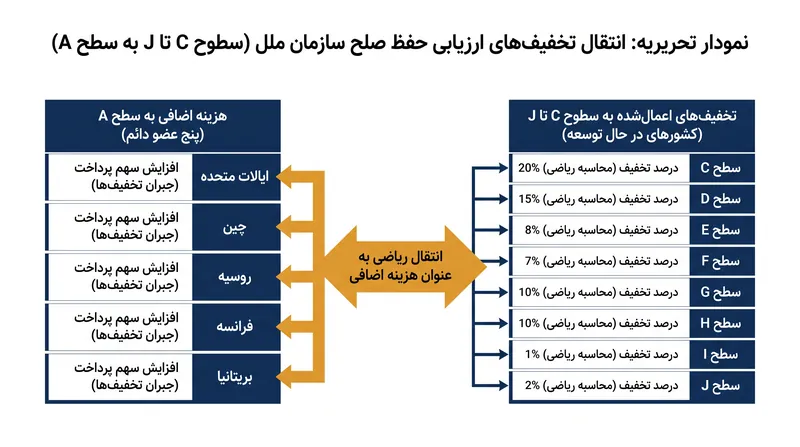 چگونه سازمان ملل کسری مالی کشورهای در حال توسعه را به پنج عضو دائم شورای امنیت منتقل می‌کند.