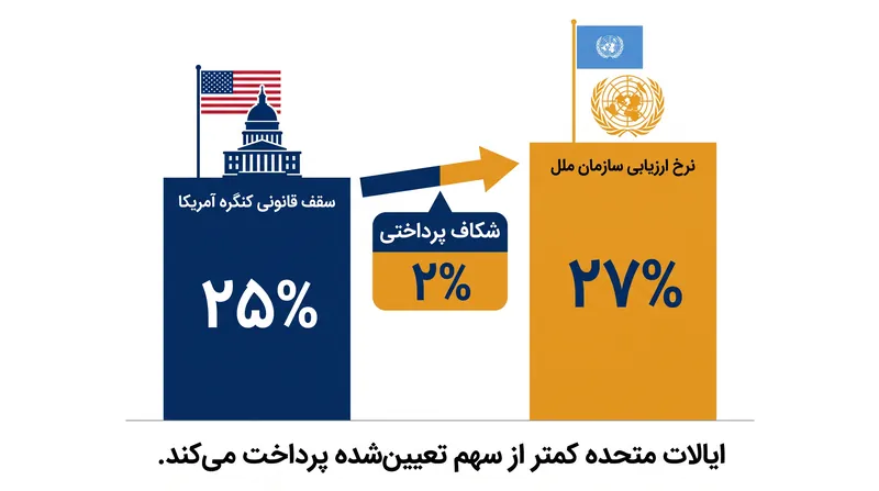 سقف قانونی اعمال‌شده توسط کنگره آمریکا یک کسری خودکار در بودجه حفظ صلح سازمان ملل ایجاد می‌کند.