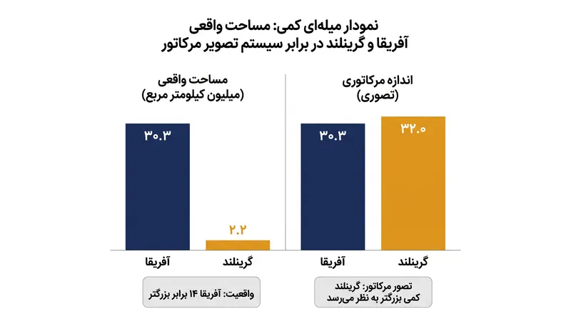 سیستم تصویر مرکاتور زوایا را برای ناوبری حفظ می‌کند، اما مساحت خشکی‌های نزدیک به قطب‌ها را به شدت بزرگ‌نمایی می‌کند.