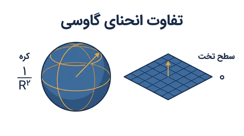 قضیه شگفت‌انگیز گاوس ثابت می‌کند که انحنای ذاتی یک سطح نمی‌تواند بدون کشیدگی یا پارگی تغییر کند.