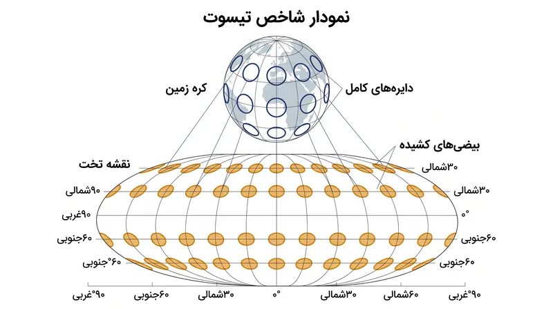 شاخص تیسوت از دایره‌های بی‌نهایت کوچک برای اندازه‌گیری دقیق میزان و جهت تحریف در هر سیستم تصویر نقشه استفاده می‌کند.