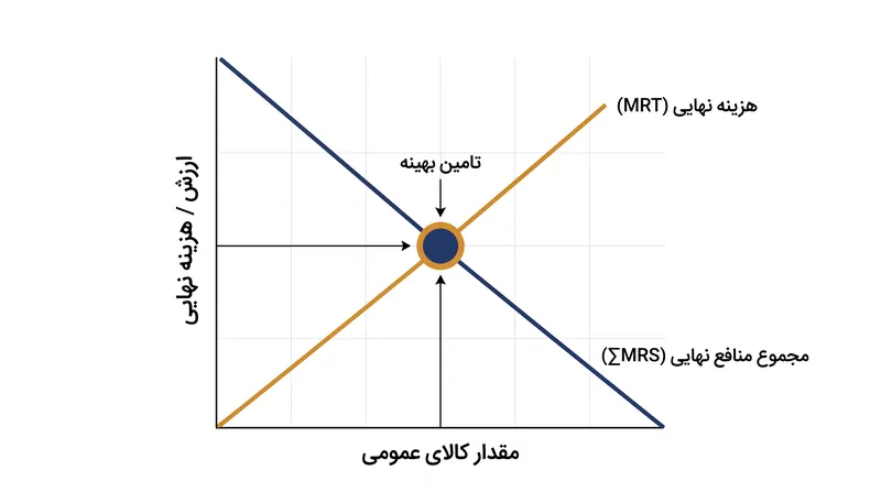 شرط ساموئلسون دیکته می‌کند که تامین بهینه دقیقاً در جایی رخ می‌دهد که مجموع عمودی منافع نهایی با هزینه نهایی تولید تقاطع پیدا کند.