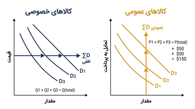 در حالی که کالاهای خصوصی مقادیر فردی را در یک قیمت معین جمع می‌زنند، کالاهای عمومی تمایل به پرداخت فردی را برای یک مقدار مشترک جمع می‌زنند.