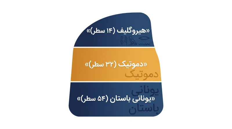 سه بخش مجزای این سنگ به دانشمندان اجازه داد تا از متن شناخته‌شده یونانی برای رمزگشایی خطوط ناشناخته مصری استفاده کنند.