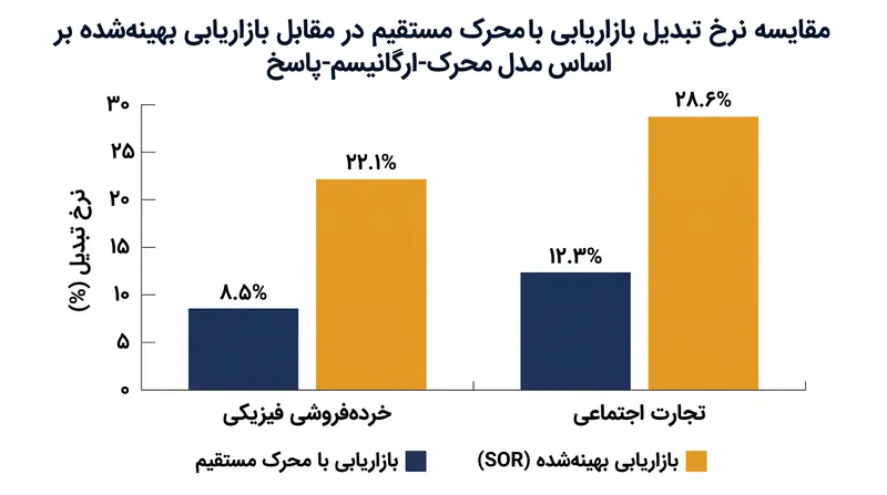 بهینه‌سازی برای حالت درونی مصرف‌کننده، نرخ تبدیل را در مقایسه با تاکتیک‌های مستقیم محرک-پاسخ به‌طور قابل‌توجهی افزایش می‌دهد.