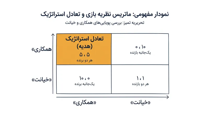 نظریه‌پردازان بازی، تعهداتِ هدیه را به عنوان مکانیزمی برای اجرای همکاری و جلوگیری از خیانت اجتماعی می‌بینند.
