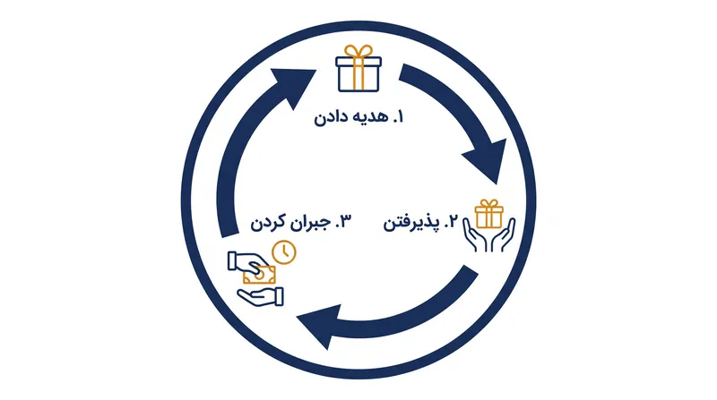 سه‌گانه تعهدات مارسل موس، یک چرخه پیوسته از تبادل متقابل را شکل می‌دهد.