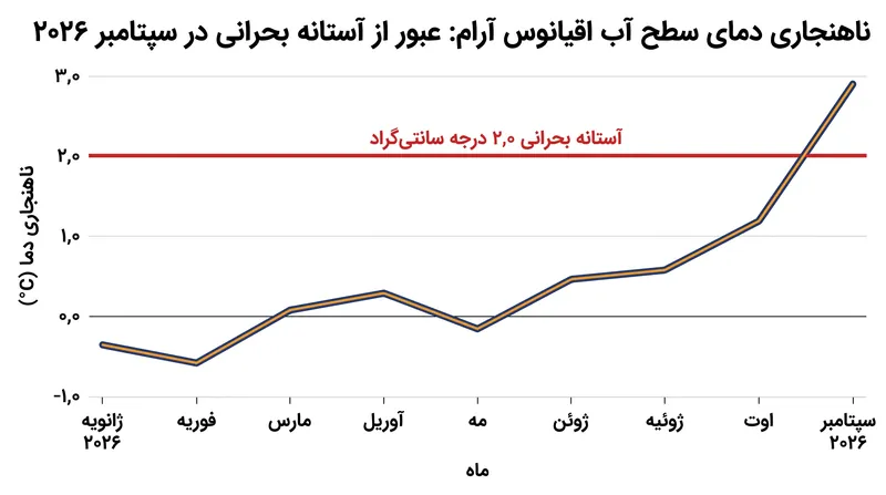 ناهنجاری‌های دمایی اقیانوس آرام در اواسط سپتامبر از مرز ۲ درجه سانتی‌گراد عبور کرد.