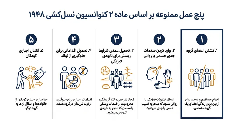 پنج عمل ممنوعه‌ای که طبق حقوق بین‌الملل می‌توانند مصداق نسل‌کشی باشند.