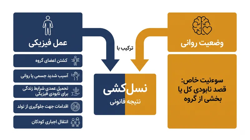 احراز نسل‌کشی مستلزم ارتکاب یک عمل ممنوعه توأم با قصد خاص برای نابودی یک گروه تحت حمایت است.